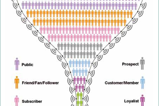 Figure 2. Social media engagement extends far wider than just the few people that are advocates for the business.