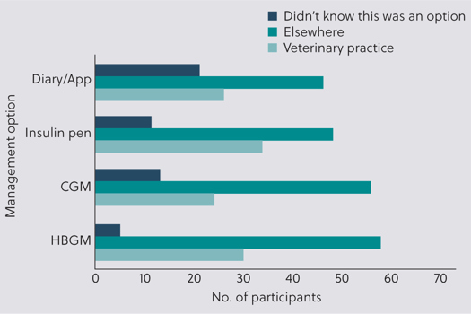 Figure 1. Bar chart displaying how participants found out about different management options for their pet's DM (n=93). CGM, continuous glucose monitoring; HBGM, home blood glucose monitoring.