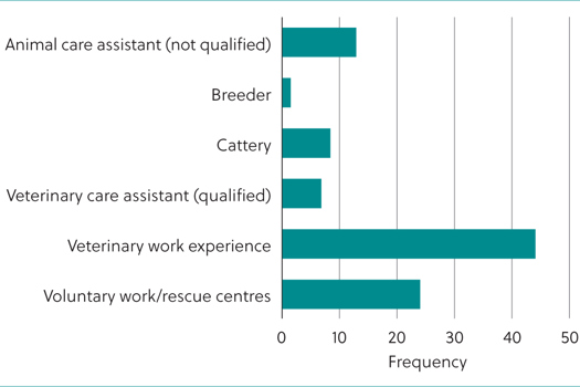 Figure 1. Bar chart of 152 participants work experience with felines before training as a student veterinary nurse.