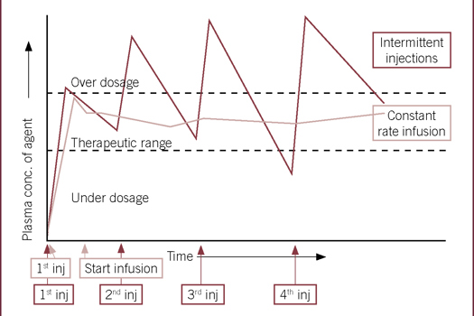 Figure 1. Graphical representation of plasma levels associated with intermittent bolus injections (inj) compared with a contant rate infusion (CRI).